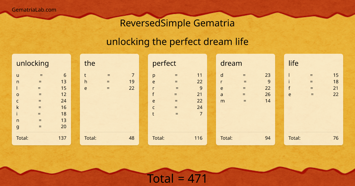 unlocking the perfect dream life in reversedSimple Gematria